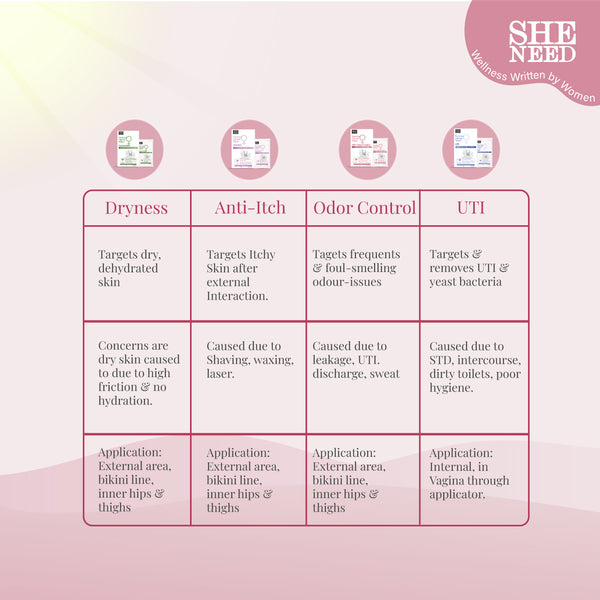 SHENEED Feminine Intimate 24hr Odour control wipes 10N |Rescue from leakage & UTI| Refreshing Cleansing |pH Balance |Natural & Vegan | Paraben & Sulphate Free|clinically proven| Gynac approved | Travel Friendly