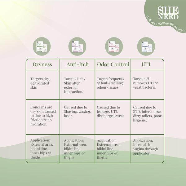 SheNeed Intimate Wipes for dryness relief, Reduces Flaky Skin, Improves Hydration & Increases Softness 10 N