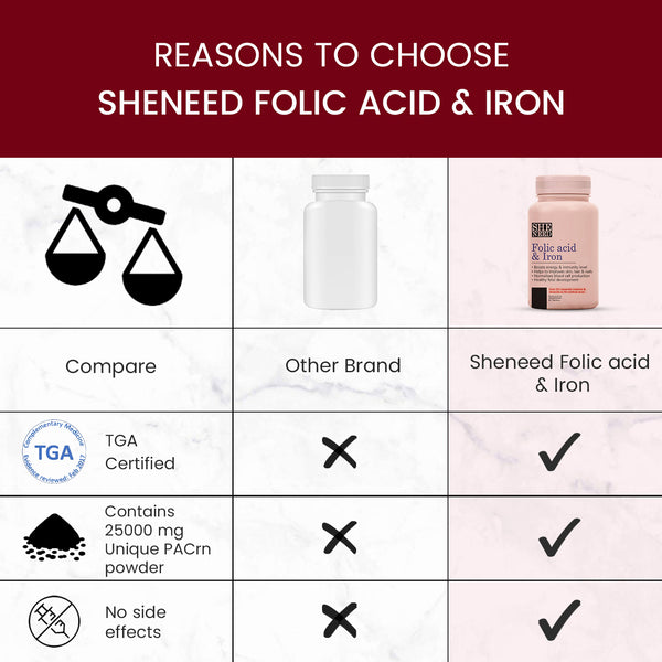 SheNeed Folic Acid & Iron Supplements – Supports Pregnancy & Iron  Production – 60 Tablets