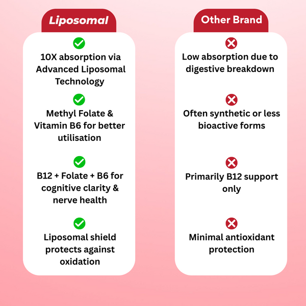Liposomal Vitamin B12 500 mcg with Methyl Folate 400 mcg & Vitamin B6 – Advanced Liposomal Technology for Superior Absorption – Supports Energy, Brain & Nerve Health, Immunity & Red Blood Cell Formation – For Men & Women – 30 Tablets