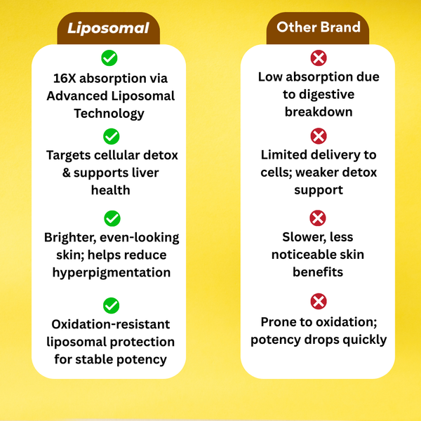 Liposomal Glutathione 500 mg – Max Absorption Supplement with 16X Bioavailability – Skin Brightening, Antioxidant, Liver Detox, Immunity & Anti-Aging Support for Men & Women – 30 Capsules