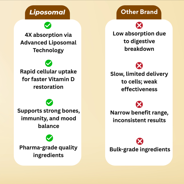 Liposomal Vitamin D3 600 IU – 30 Capsules – High Absorption Supplement for Bone Strength, Immunity & Mood – Advanced Liposomal Technology for Superior Bioavailability – 100% Vegan, Easy to Swallow, Gentle on Stomach