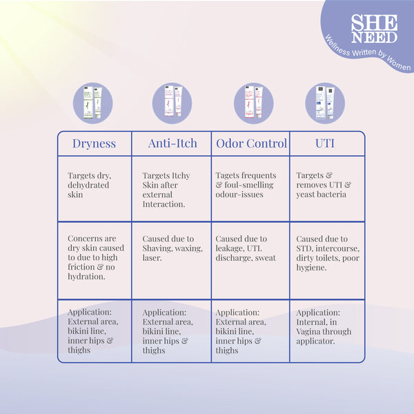 SheNeed Intimate Cream for UTI relief - 3 days yeast infection treatment | Reduces Yeast Infection from within | Kills bacteria |  7  applicator + 45gm tube