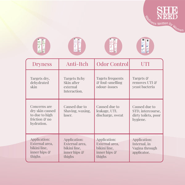 SHENEED Feminine Intimate 24hr Odour control cream 30gm |Rescue from leakage & UTI| Refreshing Cleansing |pH Balance |Natural & Vegan | Paraben & Sulphate Free|clinically proven| Gynac approved | Travel Friendly