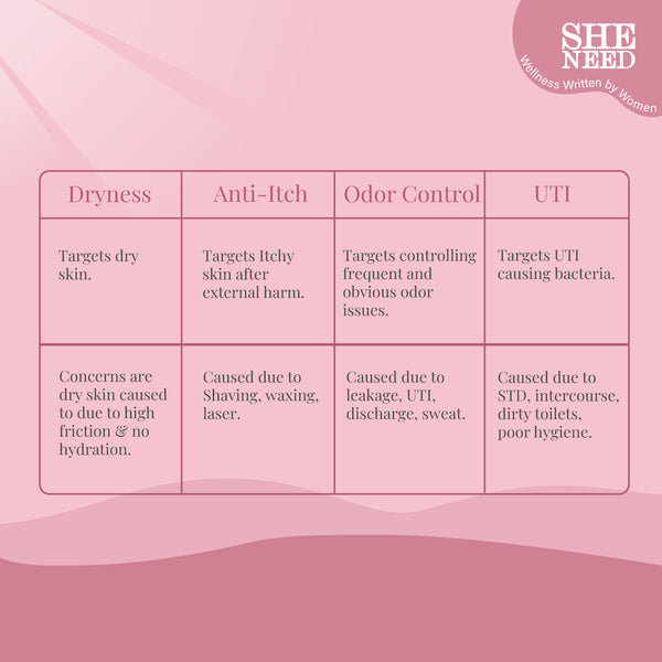 SheNeed 24hr odor control Feminine Intimate Wash- Blocks Odour For 24 Hours And Improves Inner Hydration With Ph-3.5. 100% Natural With Vit E, Aloe Vera And Tea Tree Oil - 100 ML